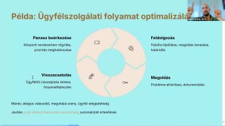 11 - Ügyfélszolgálati folyamat optimalizálása